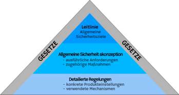 Pyramyde Sicherheitskonzept